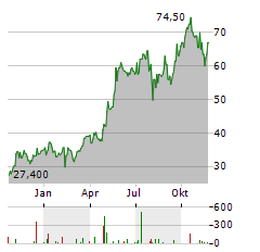 BOMBARDIER INC CL A Aktie Chart 1 Jahr