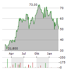 BOMBARDIER INC CL A Aktie Chart 1 Jahr