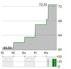 BOMBARDIER INC CL A Aktie 5-Tage-Chart