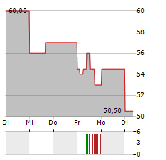 BOMBARDIER INC CL A Aktie 5-Tage-Chart