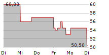 BOMBARDIER INC CL A 5-Tage-Chart