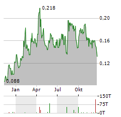 BONTERRA RESOURCES Aktie Chart 1 Jahr