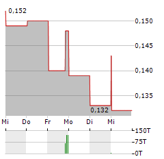 BONTERRA RESOURCES Aktie 5-Tage-Chart