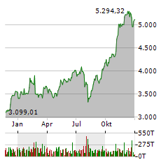 BOOKING HOLDINGS INC Jahres Chart