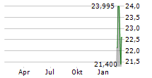 BOOKING HOLDINGS INC CDR Chart 1 Jahr