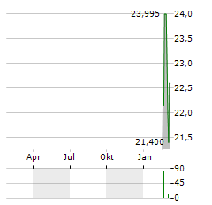 BOOKING HOLDINGS INC CDR Aktie Chart 1 Jahr