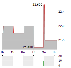 BOOKING HOLDINGS INC CDR Aktie 5-Tage-Chart