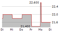 BOOKING HOLDINGS INC CDR 5-Tage-Chart