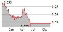 BOOKTOPIA GROUP LIMITED Chart 1 Jahr