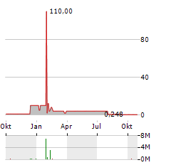 BOOSTHEAT Aktie Chart 1 Jahr