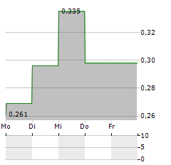 BOOSTHEAT Aktie 5-Tage-Chart