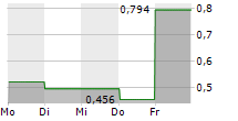 BOOSTHEAT SAS 5-Tage-Chart