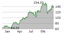 BOOT BARN HOLDINGS INC Chart 1 Jahr