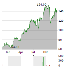 BOOT BARN Aktie Chart 1 Jahr