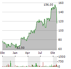 BOOT BARN Aktie Chart 1 Jahr