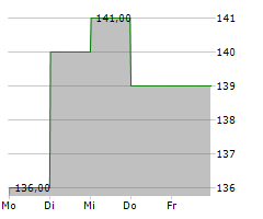 BOOT BARN HOLDINGS INC Chart 1 Jahr