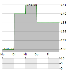 BOOT BARN Aktie 5-Tage-Chart