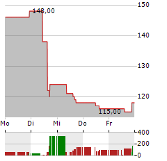 BOOT BARN Aktie 5-Tage-Chart