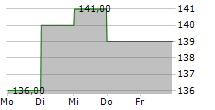 BOOT BARN HOLDINGS INC 5-Tage-Chart