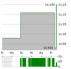 BOOZT Aktie 5-Tage-Chart