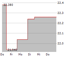 BORALEX INC Chart 1 Jahr