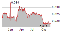 BORDERS & SOUTHERN PETROLEUM PLC Chart 1 Jahr