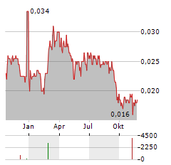 BORDERS & SOUTHERN PETROLEUM Aktie Chart 1 Jahr