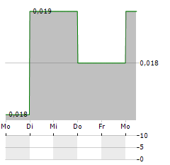 BORDERS & SOUTHERN PETROLEUM Aktie 5-Tage-Chart