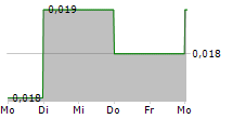 BORDERS & SOUTHERN PETROLEUM PLC 5-Tage-Chart