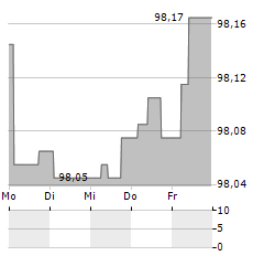 BOREALIS Aktie 5-Tage-Chart