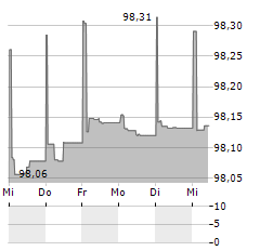 BOREALIS Aktie 5-Tage-Chart