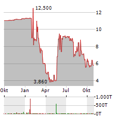 BOREALIS FOODS Aktie Chart 1 Jahr