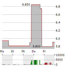 BOREALIS FOODS Aktie 5-Tage-Chart