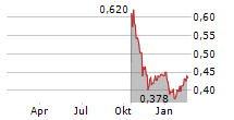 BOREALIS MINING COMPANY LIMITED Chart 1 Jahr