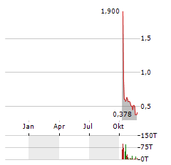 BOREALIS MINING Aktie Chart 1 Jahr