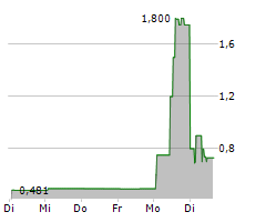 BOREALIS MINING Aktie 1-Woche-Intraday-Chart