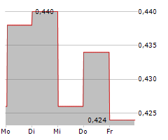 BOREALIS MINING COMPANY LIMITED Chart 1 Jahr