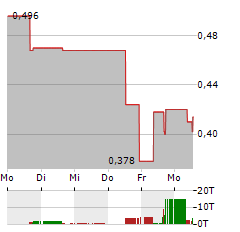 BOREALIS MINING Aktie 5-Tage-Chart