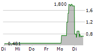 BOREALIS MINING COMPANY LIMITED 5-Tage-Chart