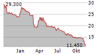 BOREO OYJ Chart 1 Jahr