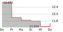 BOREO OYJ 5-Tage-Chart