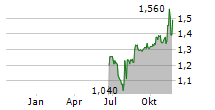 BORGESTAD ASA Chart 1 Jahr