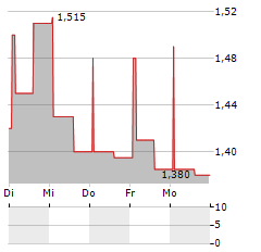 BORGESTAD Aktie 5-Tage-Chart