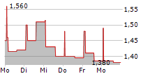 BORGESTAD ASA 5-Tage-Chart