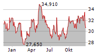 BORGWARNER INC Chart 1 Jahr