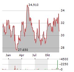 BORGWARNER Aktie Chart 1 Jahr