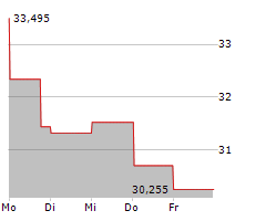 BORGWARNER INC Chart 1 Jahr