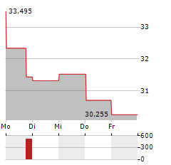 BORGWARNER Aktie 5-Tage-Chart