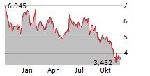 BORR DRILLING LIMITED Chart 1 Jahr