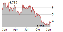 BORR DRILLING LIMITED Chart 1 Jahr